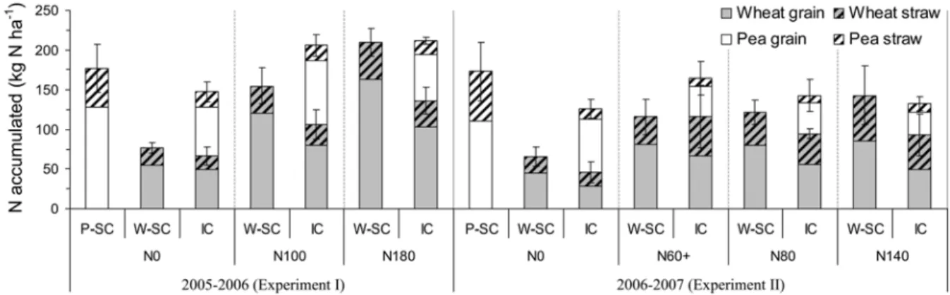 Figure 8 N accumulated (kg N ha -1 ) in sole crops (SC) and intercrops (IC) of pea (P) and  wheat (W) in straw and grain for the different N treatments (Nx where ‘x’ represents   N applied in kg N ha -1 )