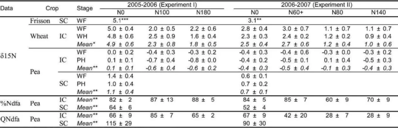 Table 10 Data of  15 N excess (δ 15 N) values for the different N treatments (Nx where ‘x’ 