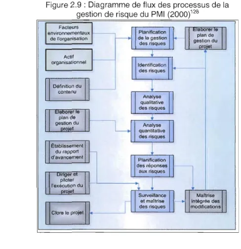 Figure 2.9: Diagramme de flux des processus de la  gestion  de risque du  PMI  (2000)128 