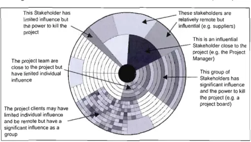 Figure 2.6 :  «  Stakeholder circle  »  de  Bourne et Walker (2005) 