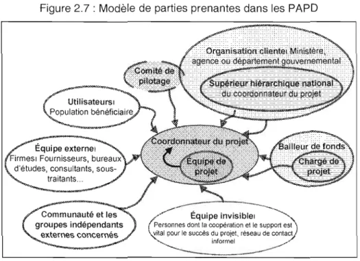 Figure 2.7: Modèle  de  parties prenantes dans les  PAPD 