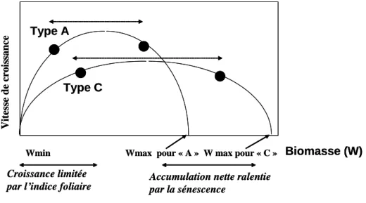 Figure 5 : Vitesse de croissance de repousses végétatives en fonction de la biomasse sur pied pour  des types fonctionnels de graminées A et C (Duru et al., 2008b)