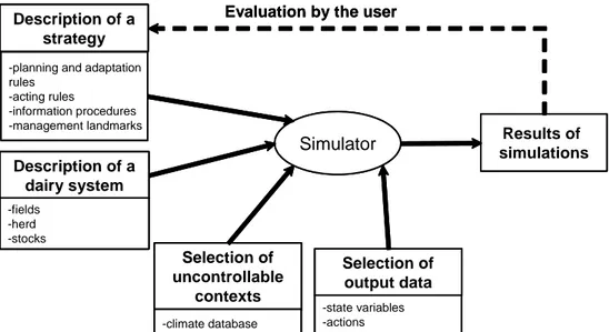 Figure  8  :  Représentation  schématique  d’une  approche  de  conception  de  systèmes  agricoles  utilisant  la  simulation  dynamique  (Cros  et  al.,  2004)