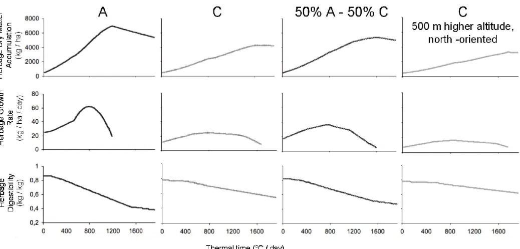 Figure 12 : Examples of processes occurring on four grassland communities with different vegetation types (A vs