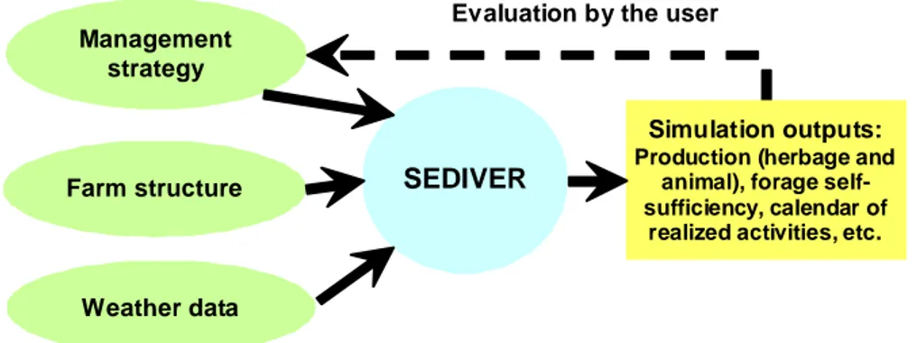Figure 13 : The iterative loop based on simulation, evaluation and re-configuration. 