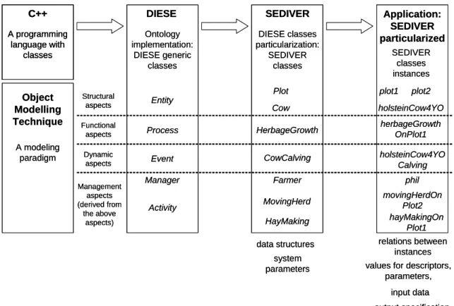 Figure  15  :  Successive  levels  of  knowledge  involved  in  ontology-based  modeling,  from  a  programming language until a model of a particular system