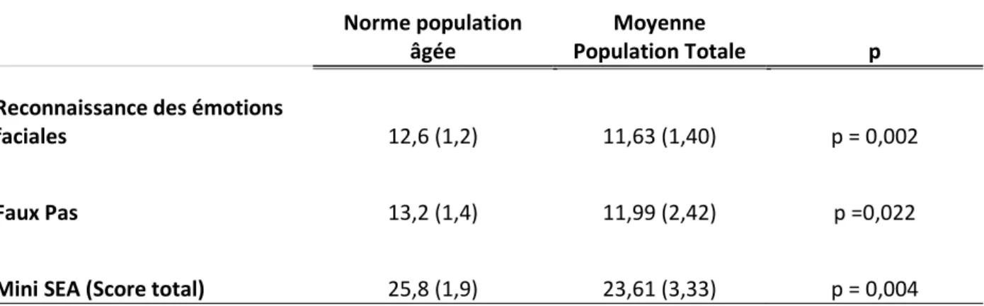 Tableau 2 Comparaison des scores moyens à la norme pour la population âgée 