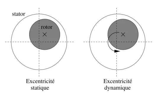 Fig. 3.2 – Repr´ esentation sch´ ematique des excentricit´ es statiques et dynamiques – des ` a-coups de couple,
