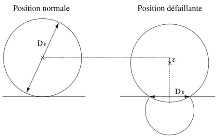 Fig. 3.3 – D´ eplacement radial d’une bille de roulement en pr´ esence d’un d´ efaut localis´ e sur une piste