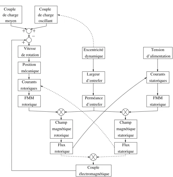 Fig. 3.9 – Relations liant les variables m´ ecaniques et ´ electromagn´ etiques de la machine asynchrone en cas de d´ efauts m´ ecaniques
