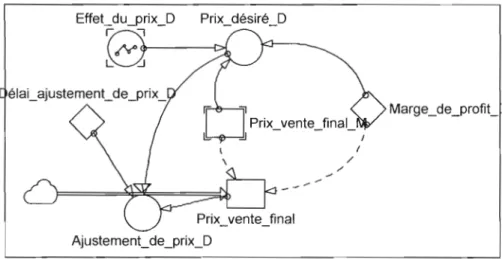 Figure 4-21  Modèle pour la  variable de niveau  Prix  vente  final 