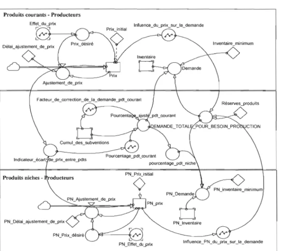 Figure 4-26 Dynamique du  système pour la  demande des  produits avec subventions 