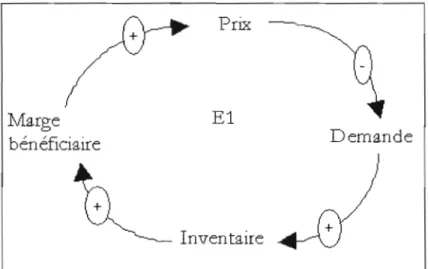 Figure 4-27  Diagramme d'influence des  indicateurs selon la  dynamique du  tableau  de  bord 