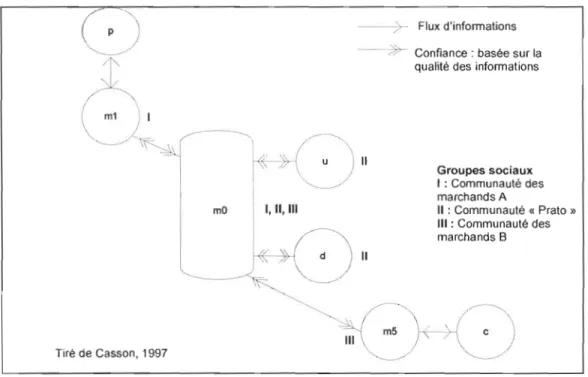 Figure  1-3  Relation  de confiance pour le  partage d'information entre les  acteurs 