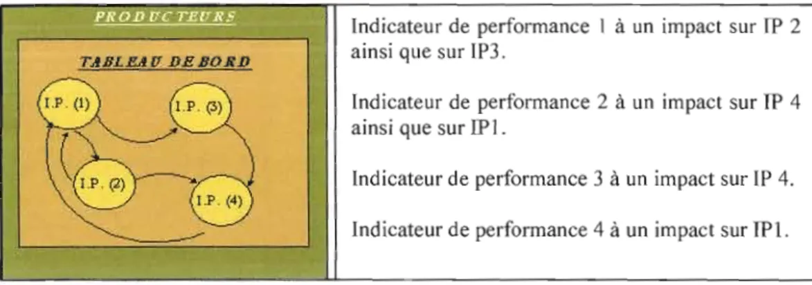 Figure  3-5 Exemple de  la  dynamique des systèmes pour les tableaux de  bord 