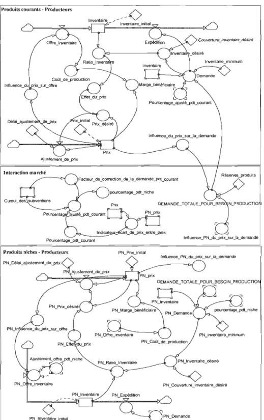 Figure 4-17  Modèle de simulation dynamique pour les producteurs de  porcs 