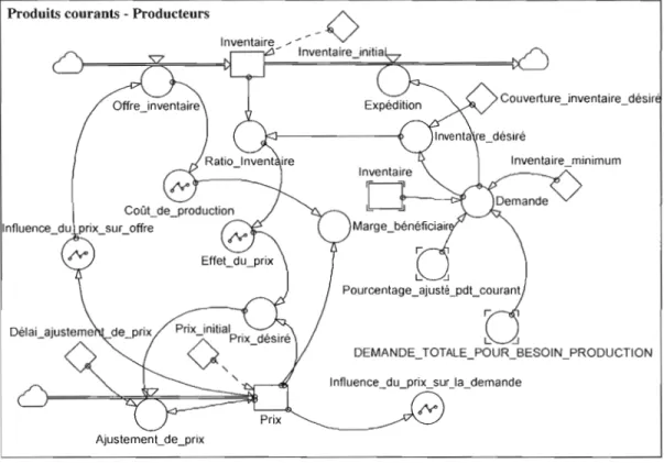Figure 4-18  Modèle de simulation dynamique pour la  section  des  produits courants 