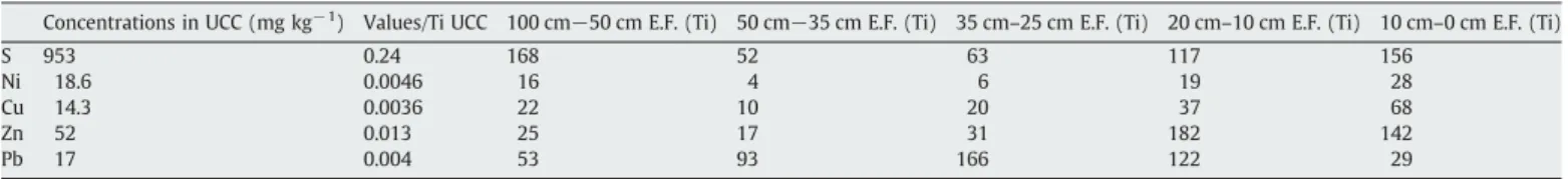 Fig. 2. [Pb], [Zn], [Cu], [Ni] and [S] vs depth. 14 C age intervals and some 210 Pb reference points are also reported.