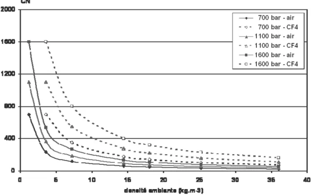 Figure 2.8 : Evolution du nombre de cavitation en fonction de la densité pour l’air et le CF4 à différentes  pressions