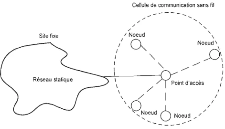 Figure 1.1  - Modèle des réseaux  mobiles avec  infrastructure  ,  / , / ,  / ,  _ _ _   ~  &#34;&#34;::.~  - -1- _  ......