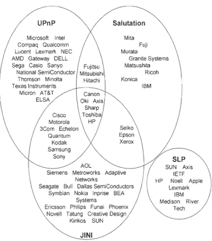 Figure 2.1  - Compagnies  participant au développement de  UPnP,  Salutation, Jini et SLP  [8] 