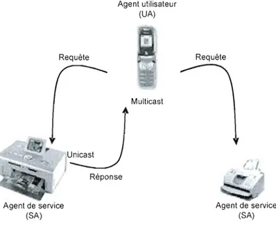 Figure 2.3 - Les agents  du protocole  SLP sans  l'agent de  répertoire (DA) 