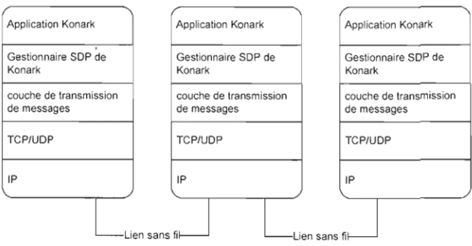 Figure 2.5 - Les couches de découvertes de services du  protocole Konark 