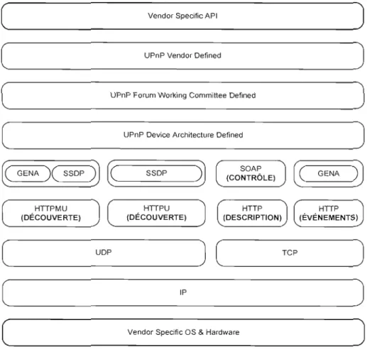 Figure 3.2 - Les couches du  protocole UPnP.  [14] 