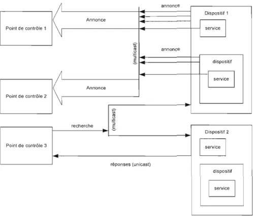 Figure 3.3 - Recherche et annonce de dispositifs et services [15] 