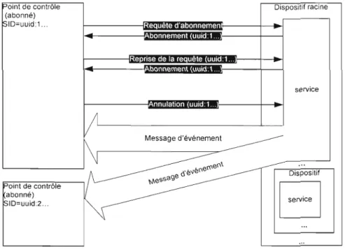 Figure 3.16 - Les événements d'un service 