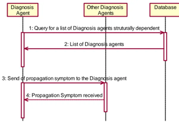 Fig. 6. Sequence diagram of the function “To diagnose”. 
