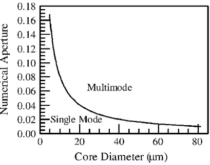 Figure 9: Ouverture numérique à atteindre en fonction du diamètre de coeur afin de garantir comportement monomode à la  longueur d'onde 1060 nm [3]