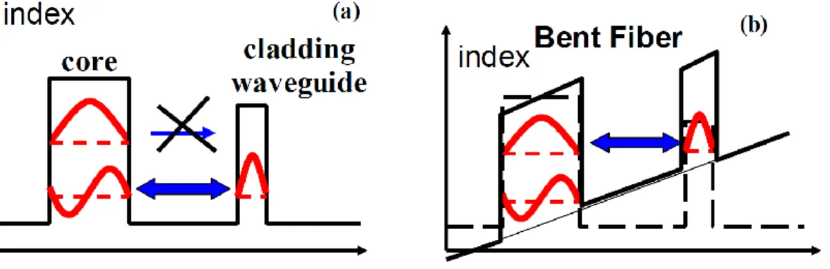 Figure 10 : (a) Illustration du principe de couplage résonnant entre le mode LP 11  de cœur et le mode LP 01  du guide satellite  localisée dans la gaine (b) Couplage entre le mode LP 01  de coeur et le mode LP 01  du guide d'onde satellite lors de 