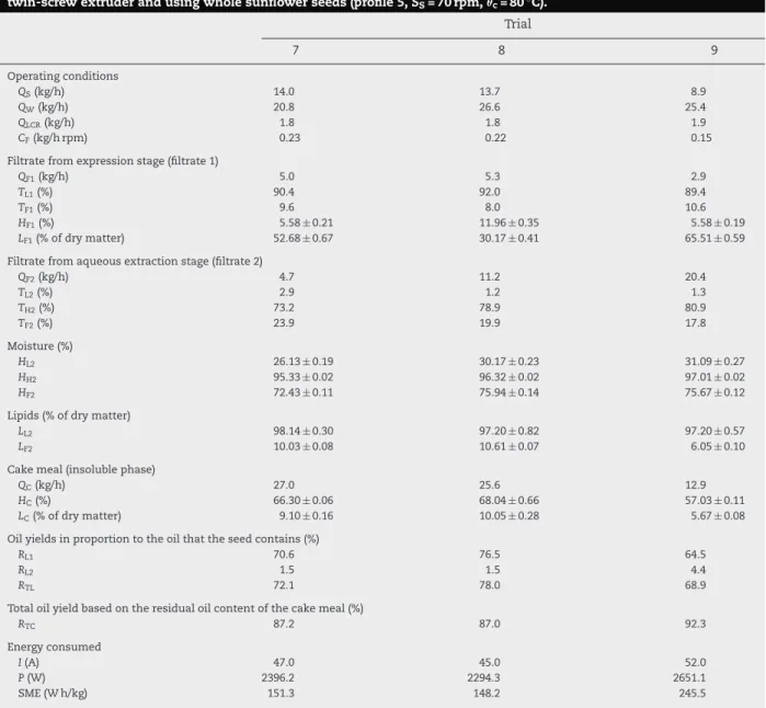 Table 6 – Results of the expression and aqueous extraction experiments conducted with the same Clextral BC 45 twin-screw extruder and using whole sunflower seeds (profile 5, S S = 70 rpm,  c = 80 ◦ C).