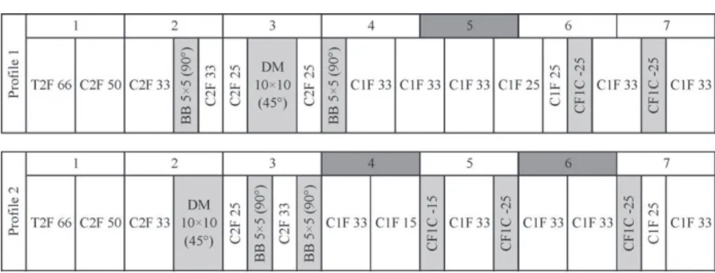 Fig. 2 – Screw configuration for production of press cake A (profile 1), and press cake B (profile 2)