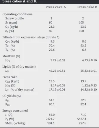 Table 2 – Results of the expression experiments conducted with the Clextral BC 45 twin-screw extruder and using whole sunflower seeds for production of press cakes A and B.