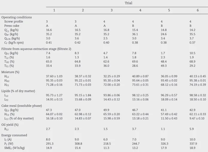 Table 4 – Results of the aqueous extraction experiments conducted with the Clextral BC 45 twin-screw extruder and using press cakes A and B (S S = 48 rpm,  c = 80 ◦ C).