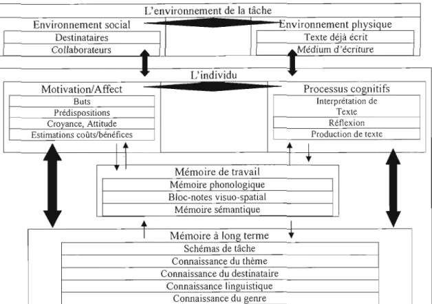 Figure 2.2 L'organisation générale du  nouveau  modèle (D'après Hayes,  1998,  p.  56) 