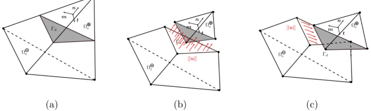 Figure 1.3 – Représentation d’une discontinuité forte dans un tétraèdre, (a) sans discon- discon-tinuité (b) mode I et (c) mode II