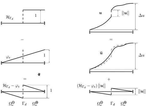 Figure 1.4 – Représentation 1D de la décomposition d’un champ de déplacement enrichi d’une discontinuité forte [Roubin, 2013],[Oliver, 1996]