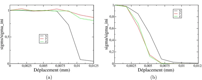 Figure 1.14 – Contraintes en fonction de l’endommagement (a) en traction, (b) en com- com-pression