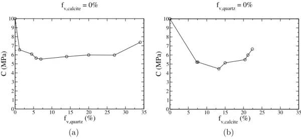 Figure 1.29 – Cohésion en fonction(a) de la fraction volumique de quartz sans calcite (b) de la fraction volumique de calcite sans quartz,