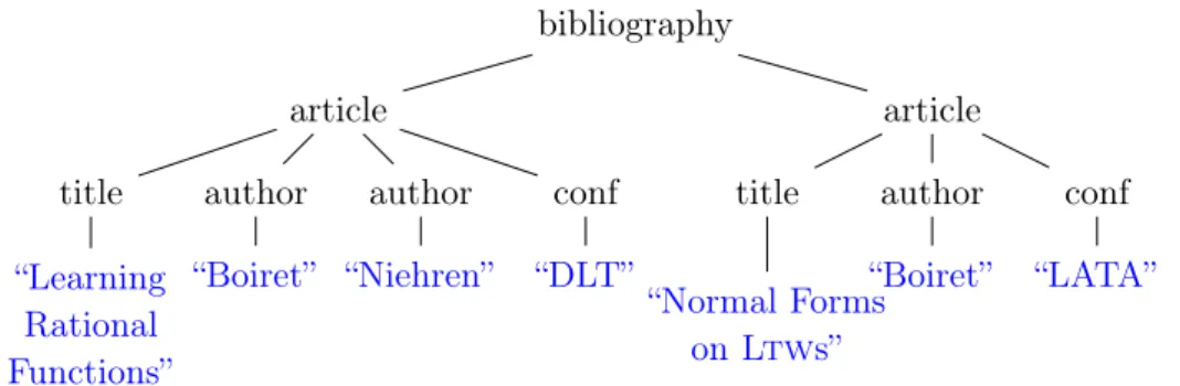 Figure 1.1: A data tree of an Xml document representing a bibliography.