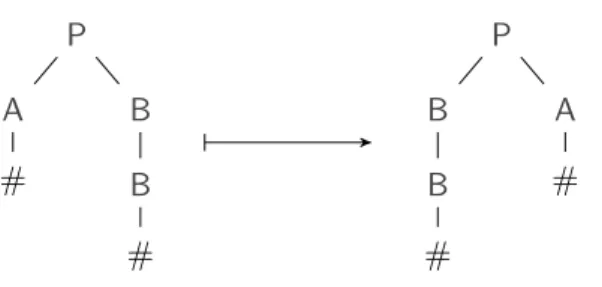 Figure 4.1: An input-output pair of transformation τ flip flipping pairs of A-lists