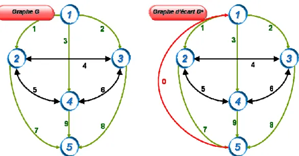 figure IV.13 : graphes G et G 0  construits pour résoudre les problèmes de flots 