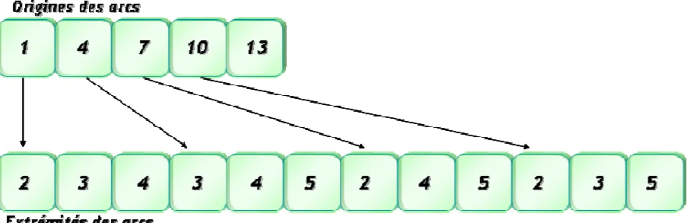 figure IV.17 : représentation d’un graphe sous forme de liste d’adjacence 