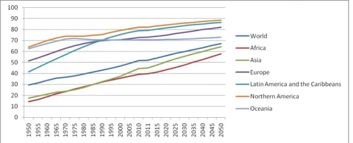 Figure  1.1 Urbanization trends and estimates in major regions of the world (in % from 1950 to  2050)