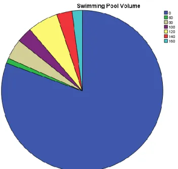 Figure  3.6  : Distribution of building according to their swimming pool volume 