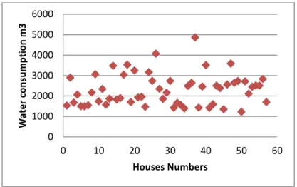 Figure  3.15:  Variation of the water consumption in house habitation  3.2.5.1.2 Habitation surface area 