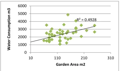 Figure  3.17:  Relationship between the water consumption and the garden area  3.2.5.1.4 Swimming pool volume 